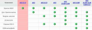 Автосигнализация StarLine A93 CAN+LIN GSM ECO, фото 8