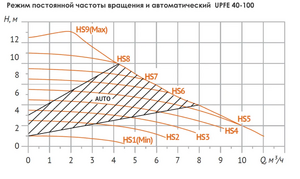 Циркуляционный насос UNIPUMP UPFE 40-60, фото 5