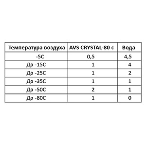 Средство для стеклоомывателя AVS AVK-755, 1 л, фото 2