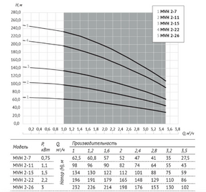 Насос UNIPUMP MVH 2-26 центробежный вертикальный многоступенчатый, фото 6