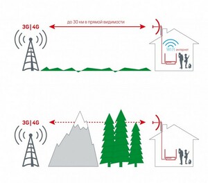 Комплект для мобильного интернета WiFi 3G/4G ДалСвязь DS-4G-24M L-3 2.4 (Антенна зеркально-параболическая MIMO 24 дБ, USB кабель 10м, роутер Wi-Fi 2.4ГГц), фото 2