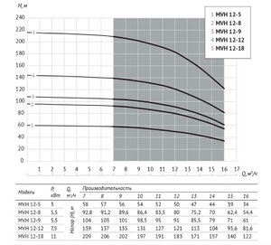 Насос UNIPUMP MVH 12-9 центробежный вертикальный многоступенчатый, фото 6