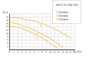 Циркуляционный насос UNIPUMP UPC3 25-200 230, фото 5