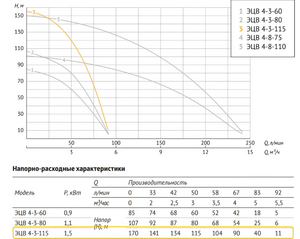 Насос погружной скважинный UNIPUMP ЭЦВ 4-3-115, фото 3