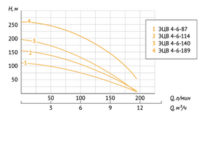 Насос погружной скважинный UNIPUMP ЭЦВ 4-6-189, фото 3
