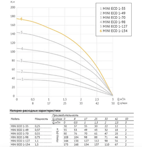 Насос погружной скважинный UNIPUMP MINI ECO 1-154, фото 6