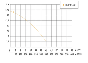 Насос для бассейна UNIPUMP JET POOL HCP 1500, фото 3