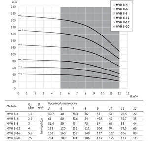 Насос UNIPUMP MVH 8-12 центробежный вертикальный многоступенчатый, фото 6