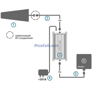 Готовый комплект усиления сотовой связи PicoCell Е900 SXB+ (LITE 2), фото 10