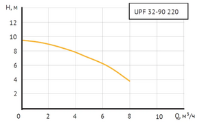 Циркуляционный насос UNIPUMP UPF 32-90 фланцевый, фото 3