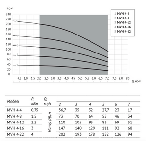 Насос UNIPUMP MVH 4-22 центробежный вертикальный многоступенчатый, фото 6