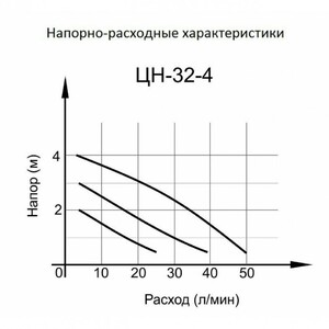 Циркуляционный насос ЦН-32-4 ПРОФ (ЦН-32-4) Вихрь, фото 7