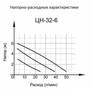 Циркуляционный насос Вихрь Ц-32/6 СТАНДАРТ, фото 2