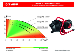 Поверхностный насос центробежный 1000 Вт ЗУБР НПЦ-М1-1000, фото 6