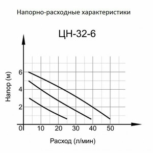 Циркуляционный насос ВИХРЬ ЦН-32-6, фото 2